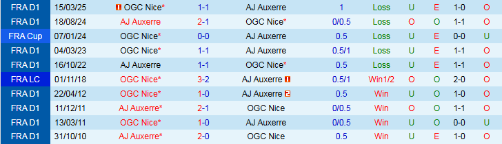 Nhận định, Soi kèo Nice vs Auxerre 0h00 ngày 24/8: Chủ nhà gặp khó - Ảnh 4