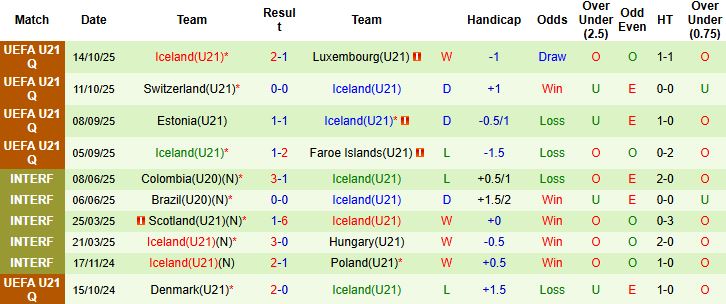 Nhận định U21 Luxembourg vs U21 Iceland 01h30 ngày 14/11: Khách lấn chủ - Ảnh 2