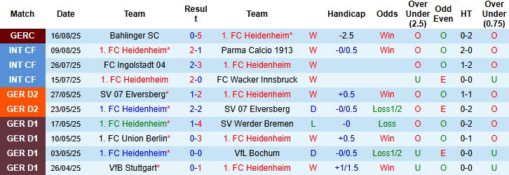 Nhận định, Soi kèo Heidenheim vs Wolfsburg 20h30 ngày 23/08: Khách lấn chủ - Ảnh 3