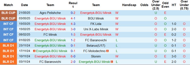 Nhận định, Soi kèo Energetyk-BGU Minsk vs BATE Borisov, 20h30 ngày 13/7: Ẩn số khó lường - Ảnh 2