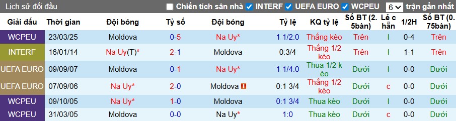 Nhận định, Soi kèo Na Uy vs Moldova, 1h45 ngày 10/09: Điểm tựa sân nhà - Ảnh 2