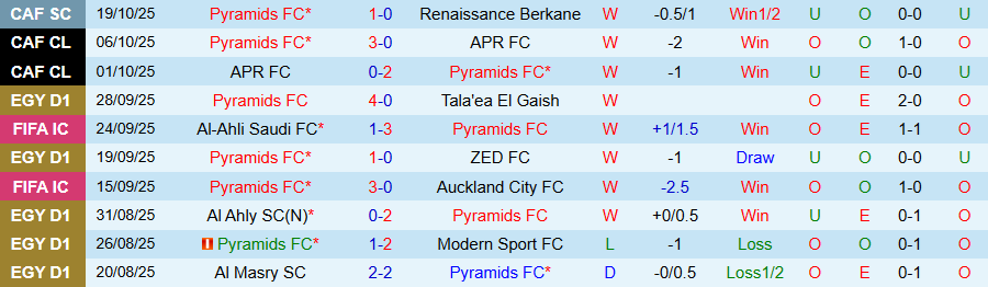Nhận định Pyramids vs Pharco, 20h45 ngày 21/10: Chiến thắng trong tầm tay - Ảnh 2