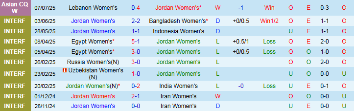 Nhận định, Soi kèo Nữ Jordan vs Nữ Singapore 23h00 ngày 13/7: Tiếp đà hưng phấn - Ảnh 2
