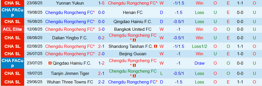 Nhận định Chengdu Rongcheng vs Shanghai Port, 18h35 ngày 30/8: Căng như dây đàn - Ảnh 2