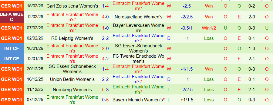 Nhận định Nữ Nordsjaelland vs Nữ Frankfurt, 00h00 ngày 19/2: Tiếp tục thắng đậm - Ảnh 1
