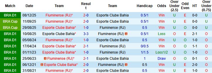 Nhận định Bahia vs Fluminense 05h00 ngày 06/02: Khách có điểm - Ảnh 4