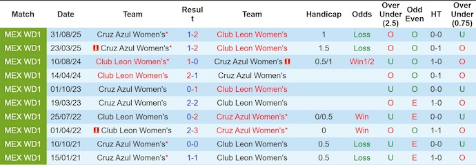 Nhận định Nữ Club Leon vs Nữ Cruz Azul 7h ngày 6/1: Trả hết nợ nần - Ảnh 3