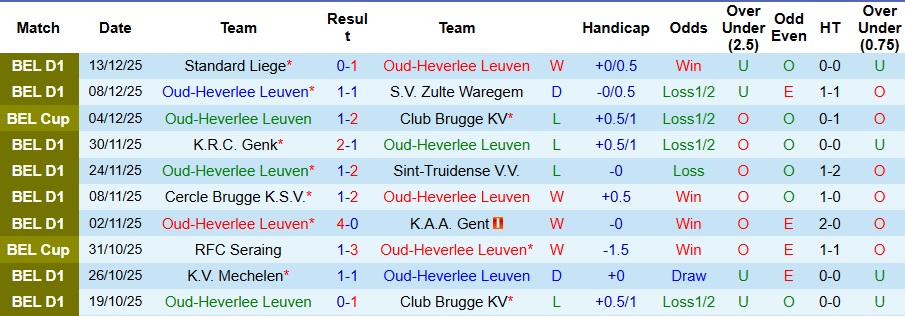 Nhận định Oud-Heverlee Leuven vs Cercle Brugge 1h15 ngày 22/12: Đề phòng biến số - Ảnh 1