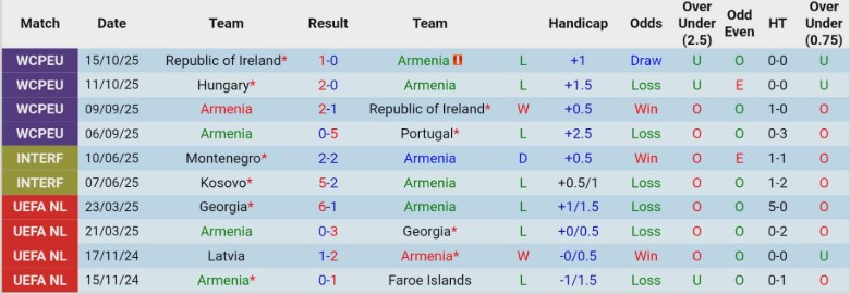 Nhận định Armenia vs Hungary, 0h00 ngày 14/11: Duy trì thứ hạng - Ảnh 3