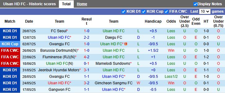 Nhận định, Soi kèo Ulsan Hyundai vs Daejeon Hana Citizen 17h30 ngày 23/7: Chủ nhà gây thất vọng - Ảnh 2