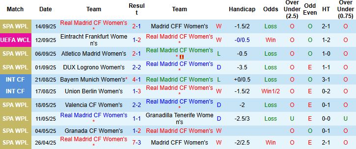 Nhận định Nữ Real Madrid vs Nữ Frankfurt 01h00 ngày 19/09: Chủ nhà tất thắng - Ảnh 3
