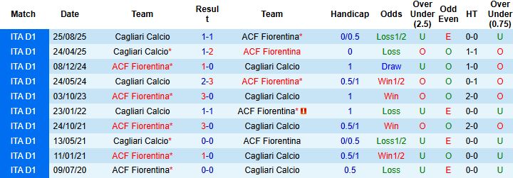 Nhận định Fiorentina vs Cagliari 0h ngày 25/1: Thành Florence mở hội - Ảnh 4
