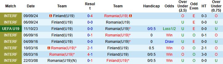 Nhận định U19 Romania vs U19 Phần Lan 21h00 ngày 15/11: Điểm tựa sân nhà - Ảnh 4