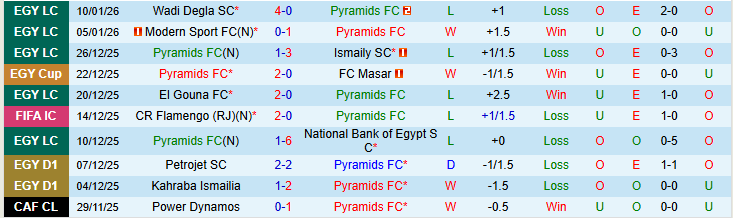 Nhận định Pyramids vs Petrojet SC 22h00 ngày 15/1: Khó cản đội khách - Ảnh 2