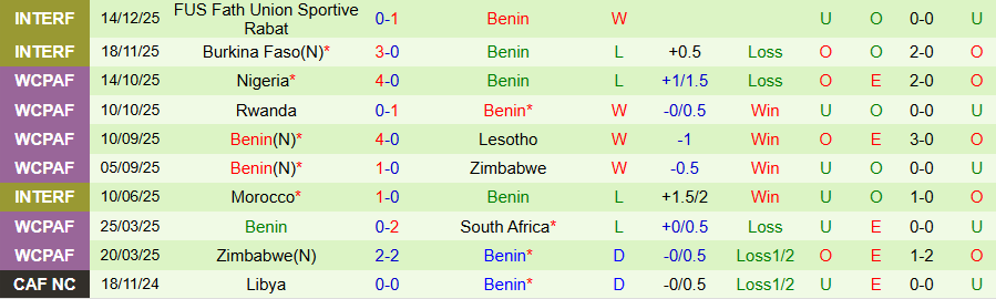 Nhận định CH Congo vs Benin, 19h30 ngày 23/12: Bất ngờ nổ ra - Ảnh 1