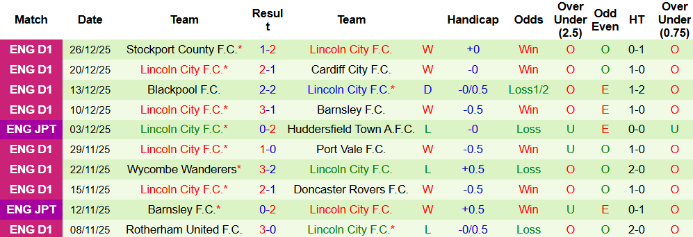 Nhận định Barnsley vs Lincoln City 02h45 ngày 30/12 - Ảnh 3