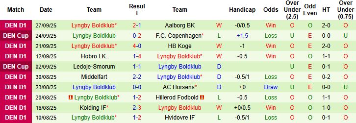 Nhận định Hvidovre vs Lyngby 00h00 ngày 07/10: Khách có 3 điểm - Ảnh 2
