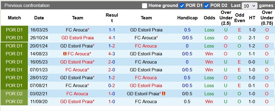 Nhận định Estoril vs Arouca 3h15 ngày 8/11: Giữ lại 3 điểm - Ảnh 3