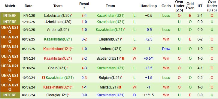 Nhận định U21 Slovakia vs U21 Kazakhstan 00h00 ngày 14/11: Chiến thắng cách biệt - Ảnh 2