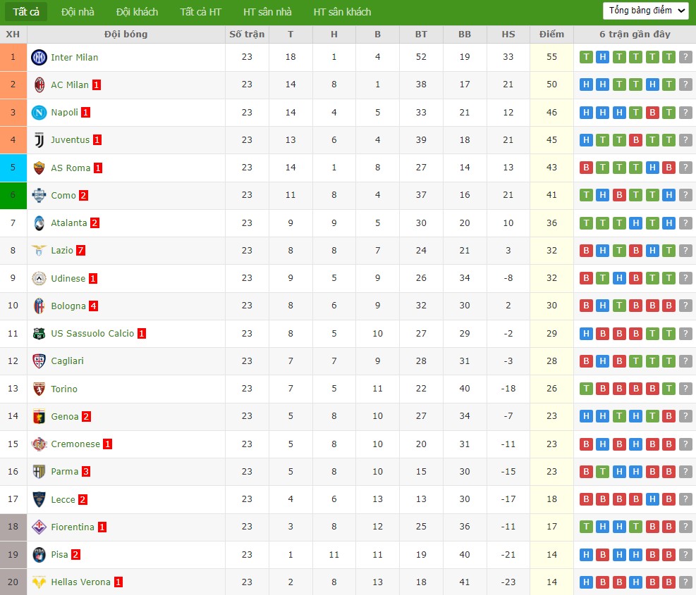 Nhật định phạt góc Verona vs Pisa, 2h45 ngày 07/02 - Ảnh 5