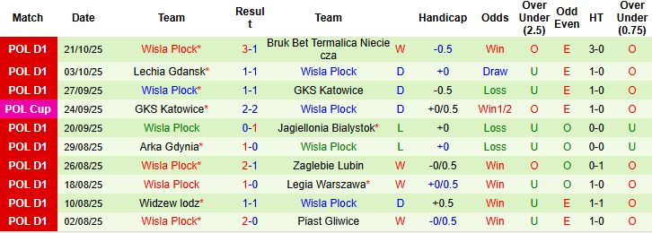 Nhận định Radomiak Radom vs Wisla Plock 01h00 ngày 28/10: Hòa là đẹp - Ảnh 2