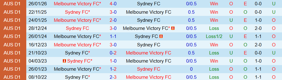 Nhận định Sydney vs Melbourne Victory, 15h35 ngày 7/3: Vị khách không chịu khuất phục - Ảnh 3