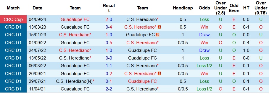 Nhận định Guadalupe vs Herediano 9h ngày 25/7: Điểm yếu kinh nghiệm - Ảnh 3