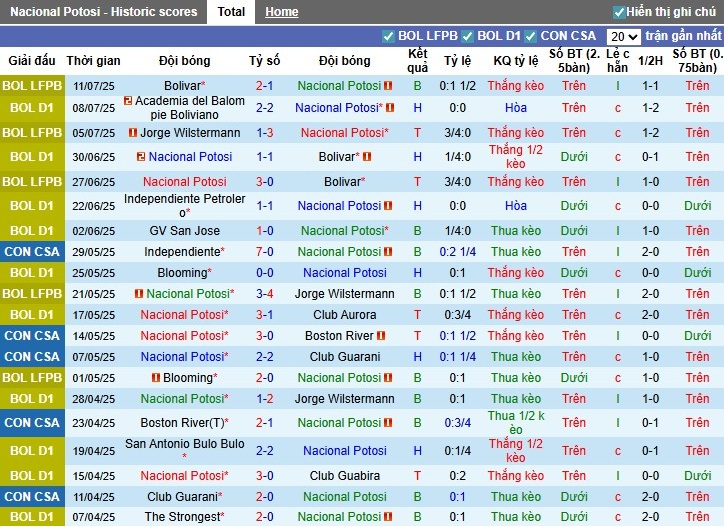 Nhận định Nacional Potosi vs Real Oruro, 5h ngày 15/07: Chiến thắng tối thiểu - Ảnh 1