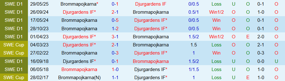 Nhận định Djurgardens vs Brommapojkarna, 19h00 ngày 24/8: Con mồi ưa thích - Ảnh 3