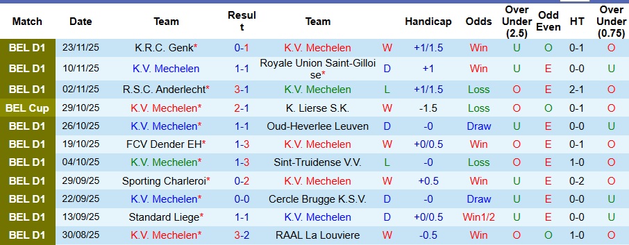 Nhận định Mechelen vs Standard Liege 2h45 ngày 29/11: Chồng chất nợ nần - Ảnh 1