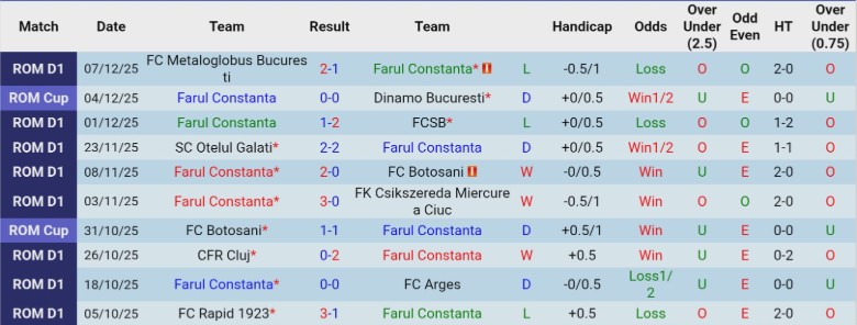 Nhận định Farul Constanta vs UTA Arad, 22h30 ngày 15/12: Bất phân thắng bại - Ảnh 3