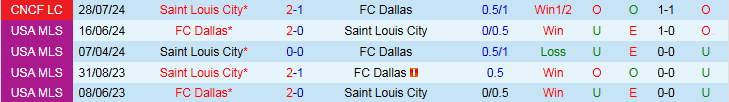 Nhận định FC Dallas vs Saint Louis City 7h30 ngày 20/7: Bất phân thắng bại - Ảnh 4