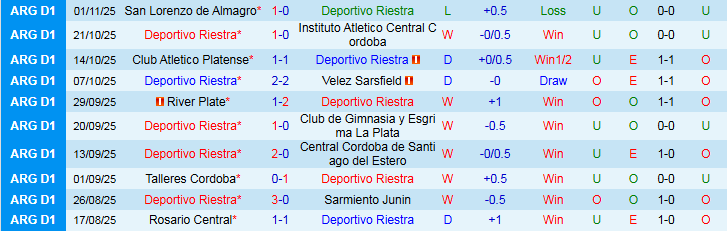 Nhận định Deportivo Riestra vs Club Atletico Independiente 5h00 ngày 11/11:  - Ảnh 2