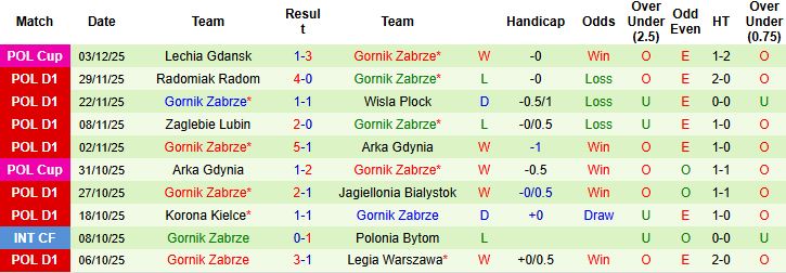 Nhận định Lechia Gdansk vs Gornik Zabrze 02h30 ngày 06/12: Điểm tựa sân nhà - Ảnh 2