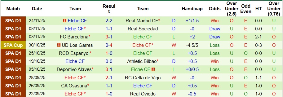 Nhận định Getafe vs Elche 3h ngày 29/11: Bất phân thắng bại - Ảnh 2