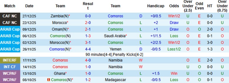 Nhận định Comoros vs Mali, 2h00 ngày 30/12: Kết cục dễ đoán - Ảnh 3