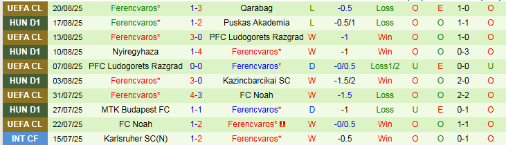 Nhận định, Soi kèo Qarabag vs Ferencvaros 23h45 ngày 27/8: Khó lật thế cờ - Ảnh 3