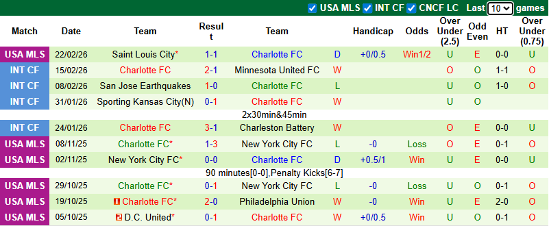 Nhận định Los Angeles Galaxy vs Charlotte 10h30 ngày 1/3: Tiếp tục chia điểm - Ảnh 2