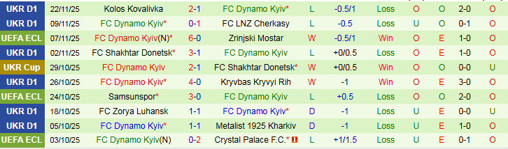 Nhận định AC Omonia vs Dynamo Kyiv 0h45 ngày 28/11: Nương tựa sân nhà - Ảnh 3