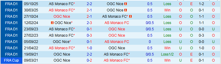 Nhận định Nice vs AS Monaco 21h00 ngày 8/2: Khó thua trên sân nhà - Ảnh 4