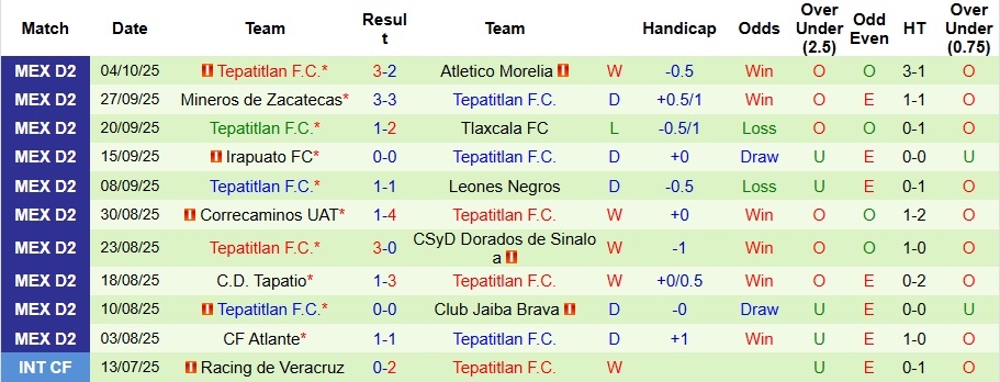 Nhận định Venados vs Tepatitlan 9h ngày 11/10: Đối thủ ưa thích - Ảnh 2