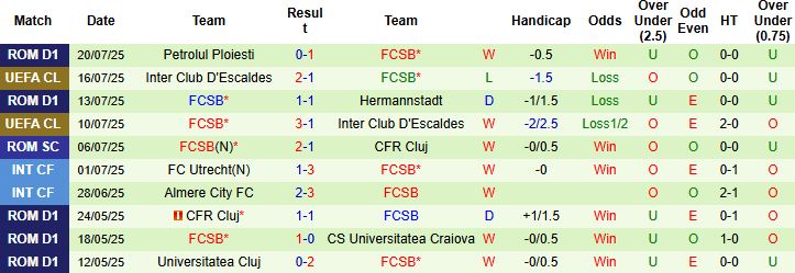 Nhận định, Soi kèo Shkendija vs FCSB 01h00 ngày 23/07: Chờ đợi lượt về - Ảnh 2