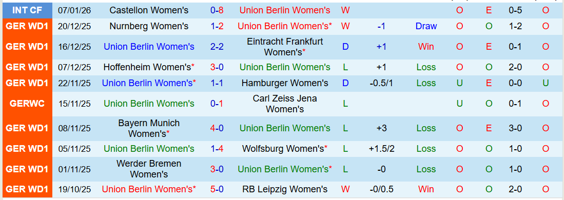 Nhận định Nữ Union Berlin vs Nữ Leverkusen 0h30 ngày 24/1: Khách biết cách thắng - Ảnh 2