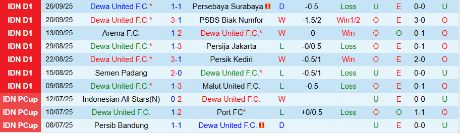 Nhận định Dewa United vs Madura, 19h00 ngày 16/10: Ghìm chân kẻ mạnh - Ảnh 2