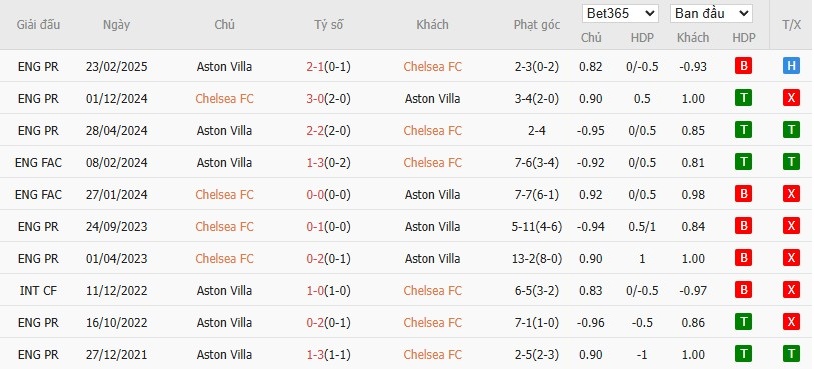 Nhật định phạt góc Chelsea vs Aston Villa, 0h30 ngày 28/12 - Ảnh 6