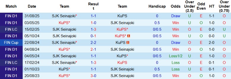 Nhận định KuPS vs SJK Seinajoki, 22h00 ngày 23/9: Bứt khỏi đối thủ - Ảnh 2