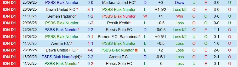 Nhận định PSBS Biak vs Persib Bandung, 19h00 ngày 17/10: Kẻ mạnh có quyền - Ảnh 2