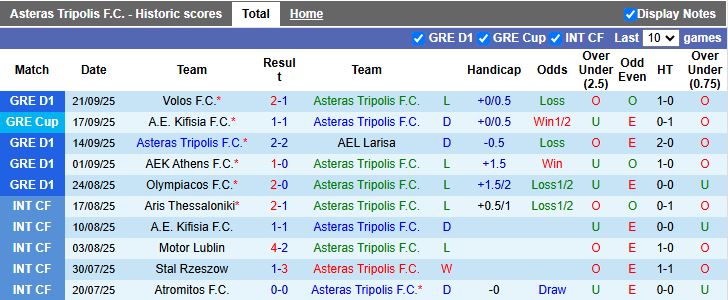 Nhận định Asteras Tripolis vs Olympiacos 21h00 ngày 24/9: Thử thách hạng nặng - Ảnh 2