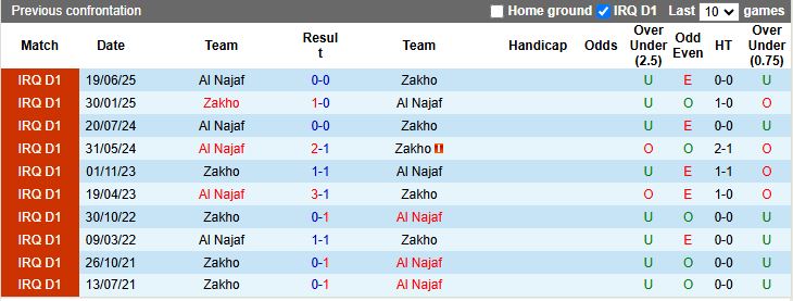 Nhận định Al Najaf vs Zakho 19h00 ngày 27/1: Thắng tối thiểu - Ảnh 1