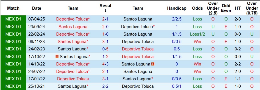 Nhận định Santos Laguna vs Deportivo Toluca 10h05 ngày 17/7: Trở lại mặt đất - Ảnh 3